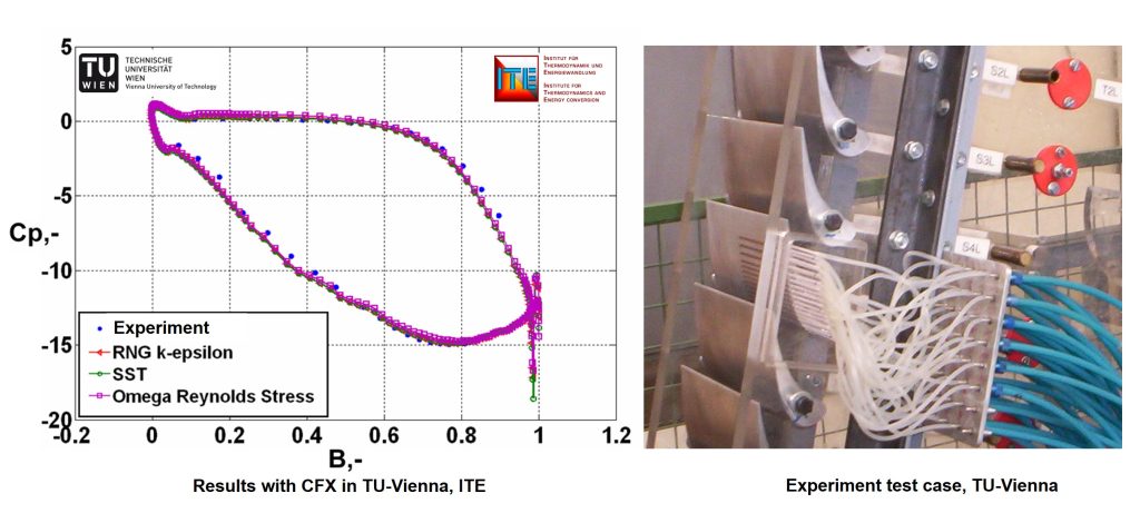 CFX turbulence models verification