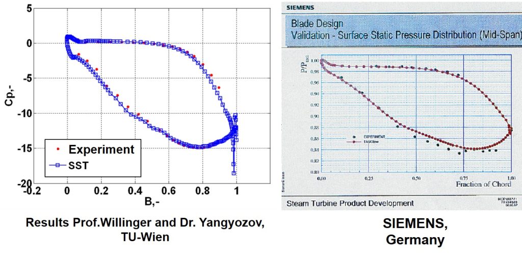 CFD calculation Siemens